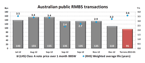 bendigoFeb18chart