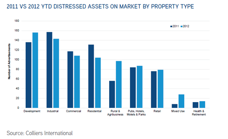 distressedpropertyFeb19chart