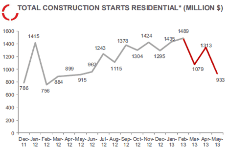 constructionmarch13chart