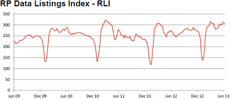 rpdatanewlistingsjune12two