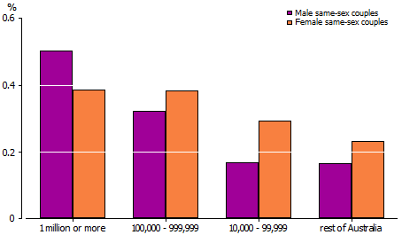 samesaexjuly25graph11