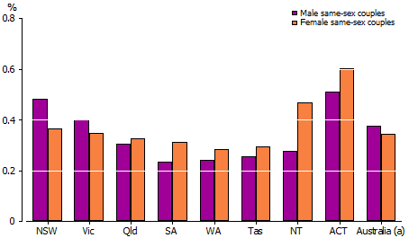 samesaexjuly25graph22