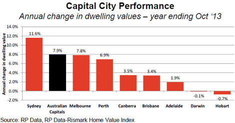 capital-city-performance-chart-nov-28