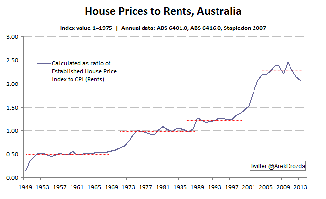 House_prices_to_rents