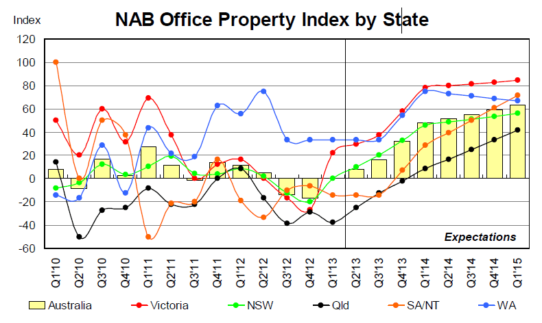 NAB_comm_prop_index
