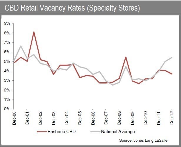 brisbane_CBD_vacancy_rates