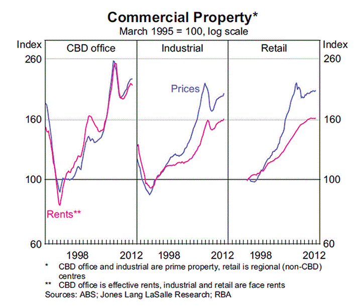 comm_prop_charts