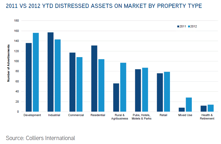 distressed_assets