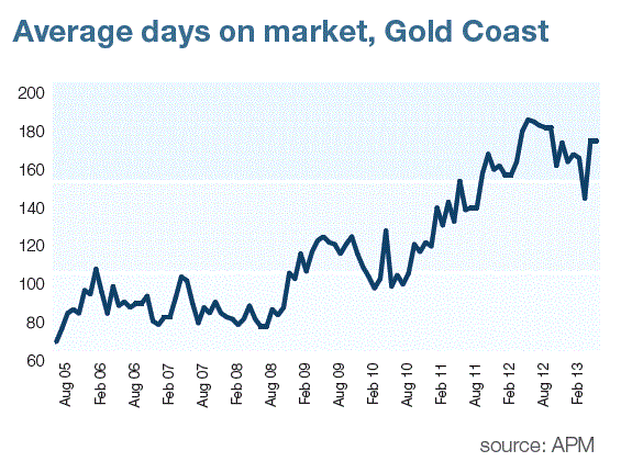 gold_coast_days_on_market