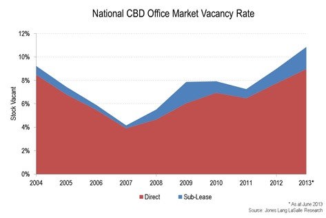 JLL_office_vacancy_rate