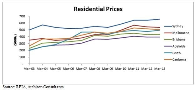 atchison_residential_prices