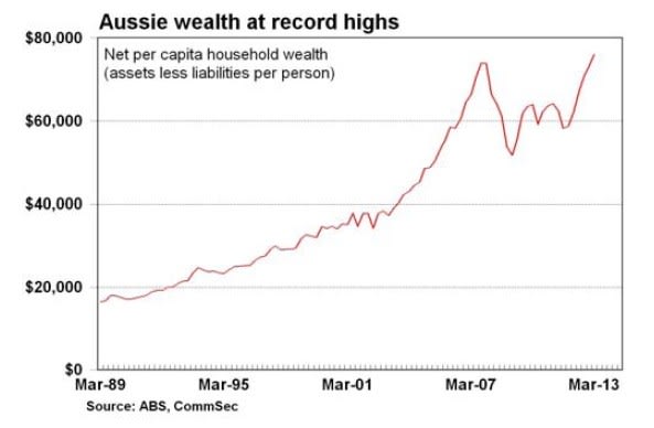 aussie_net_wealth