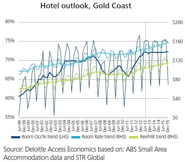 deloitte_gold_coast