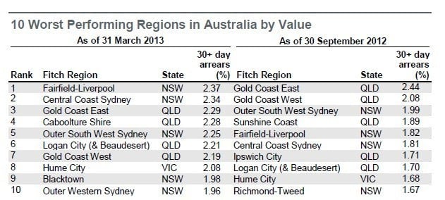 fitch_ratings_regions
