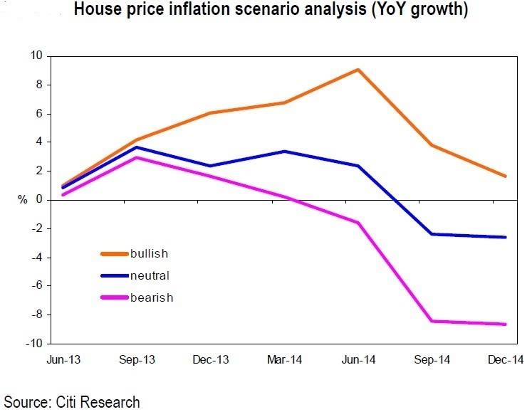 house_price_scenarios