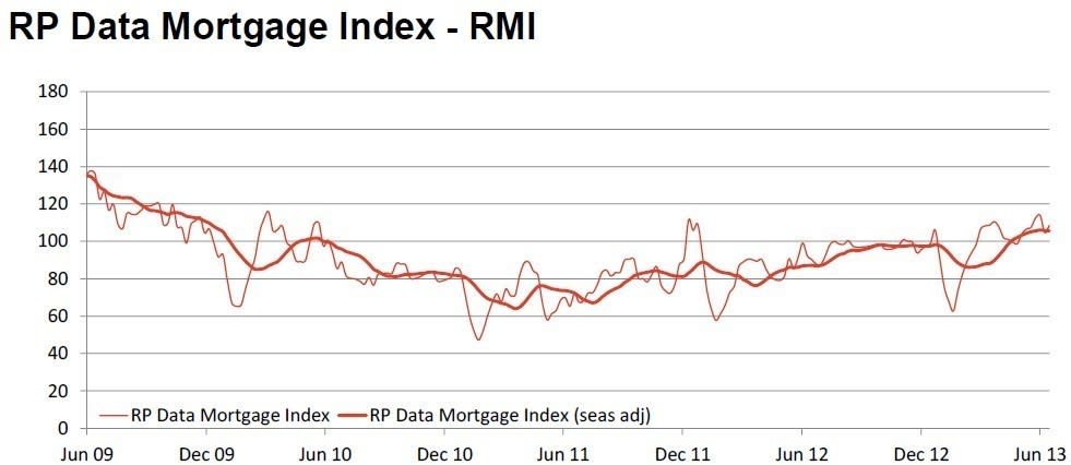 mortgage_index_graph