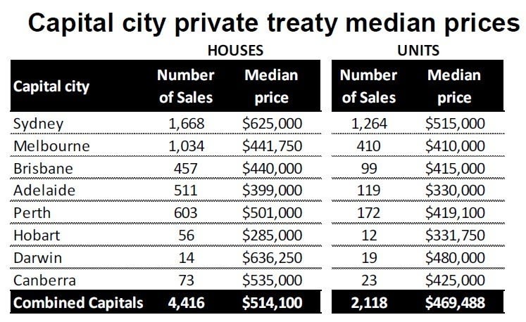 private_treaty_sales_rp_data
