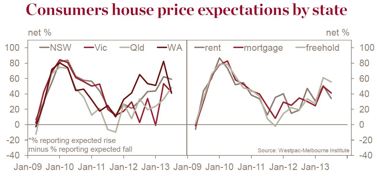 westpac_house_price_index2
