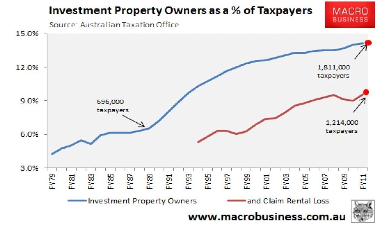 macrobusiness_chart_1