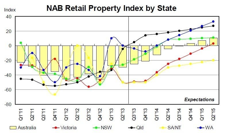 nab_retail_index