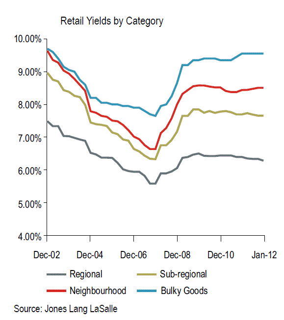 shopping_centre_yields