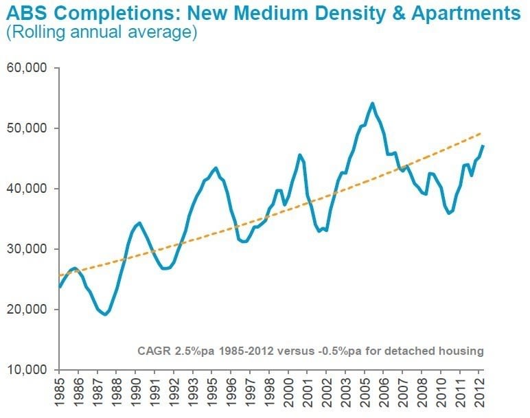 stockland_housing_graph