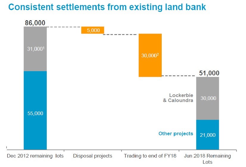 stockland_land_bank