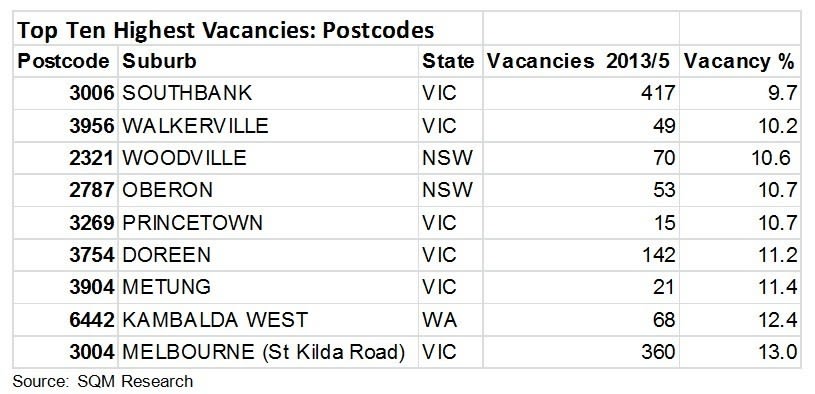 TEN_HIGHEST_VACANCY_RATES