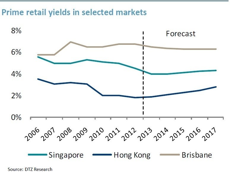 retail_yields_brisbane