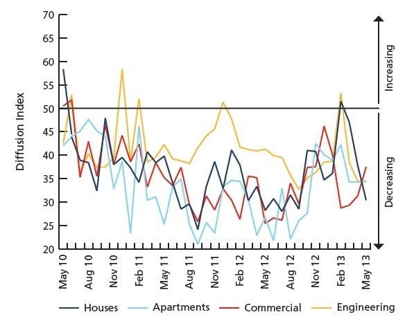 construction_index