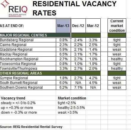 reiq_vacancy_rates