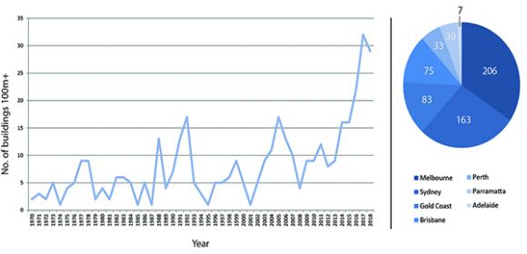The future of Sydney’s skyline: 9 tallest skyscrapers by 2025
